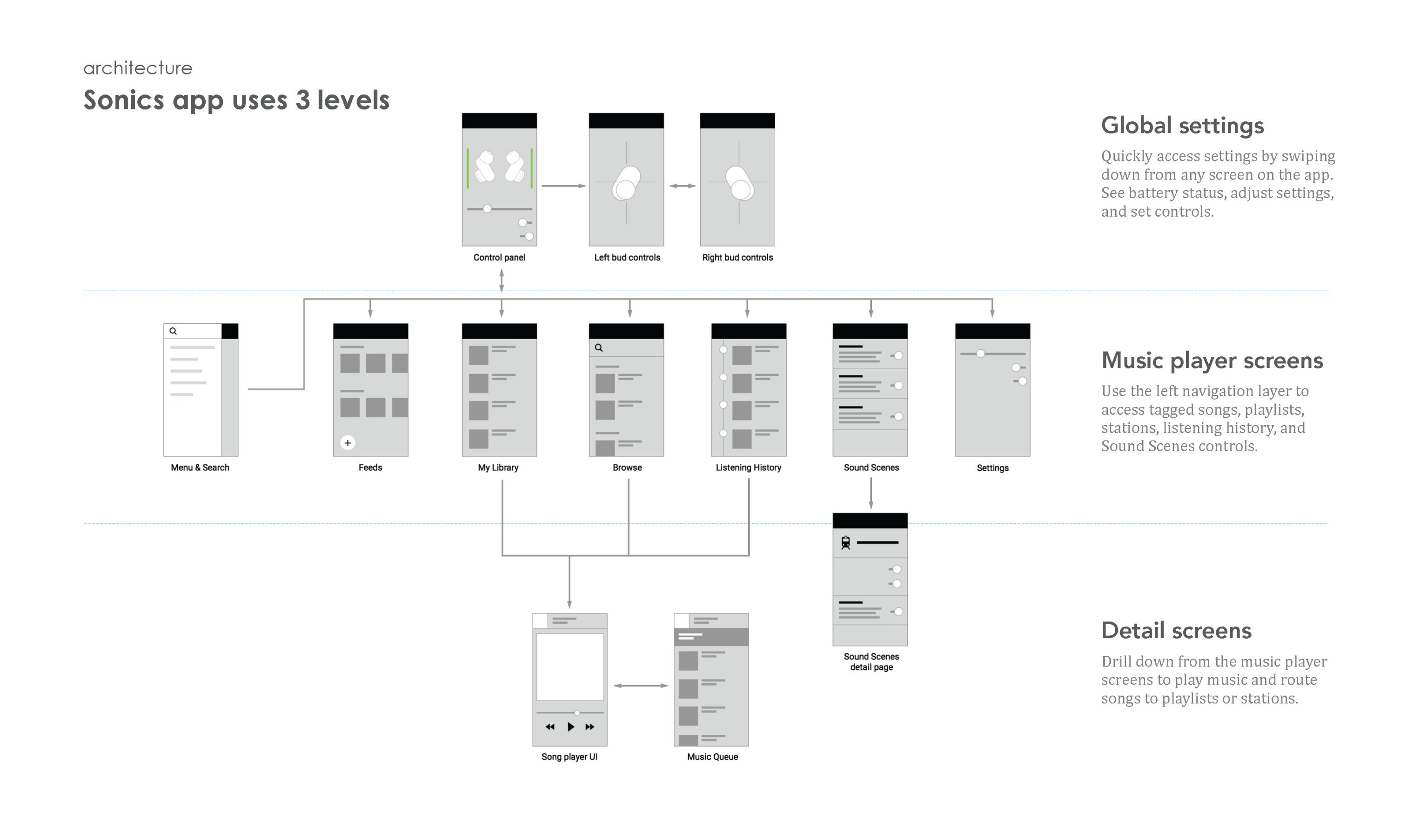 Sonics App Architecture