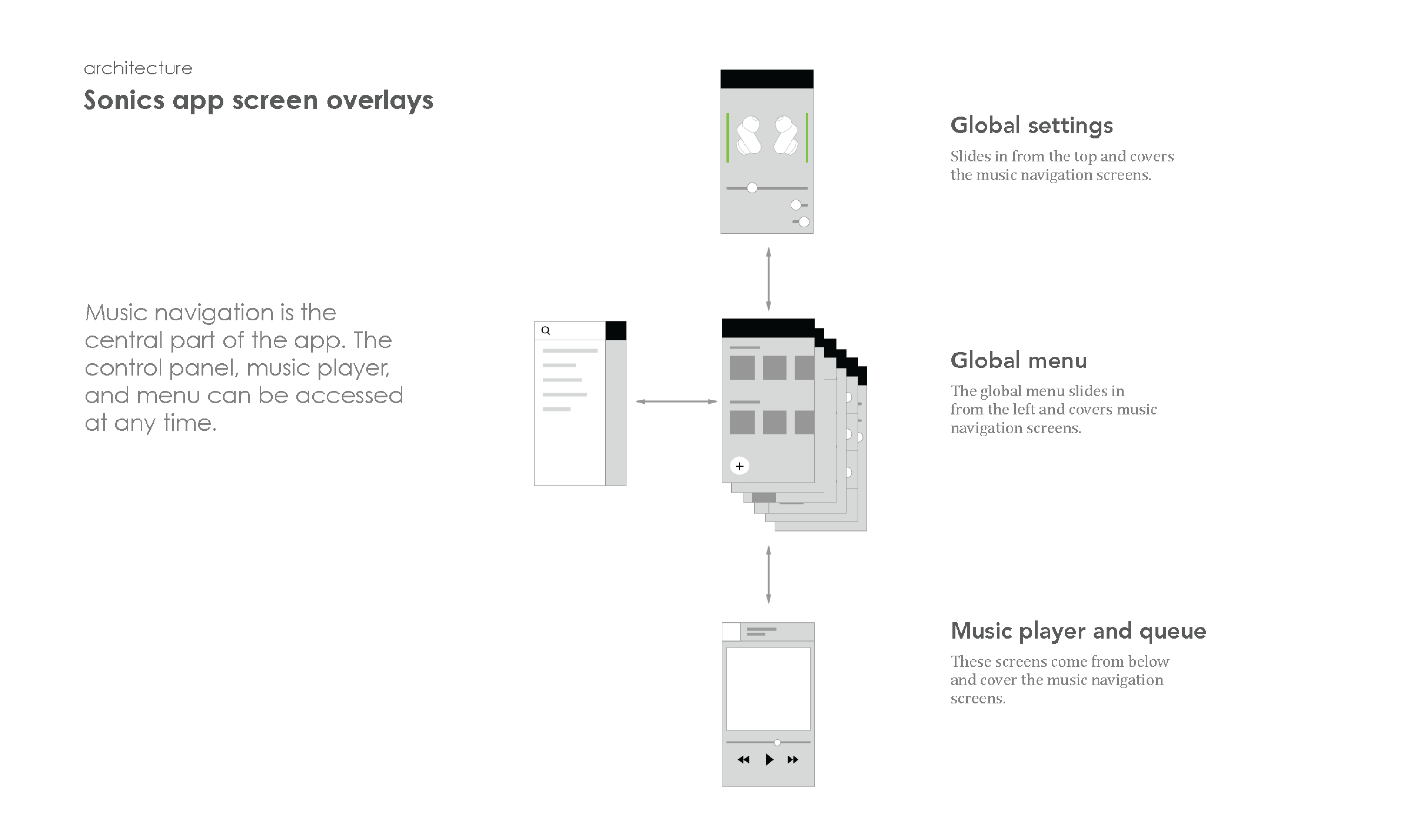 Sonics App Architecture