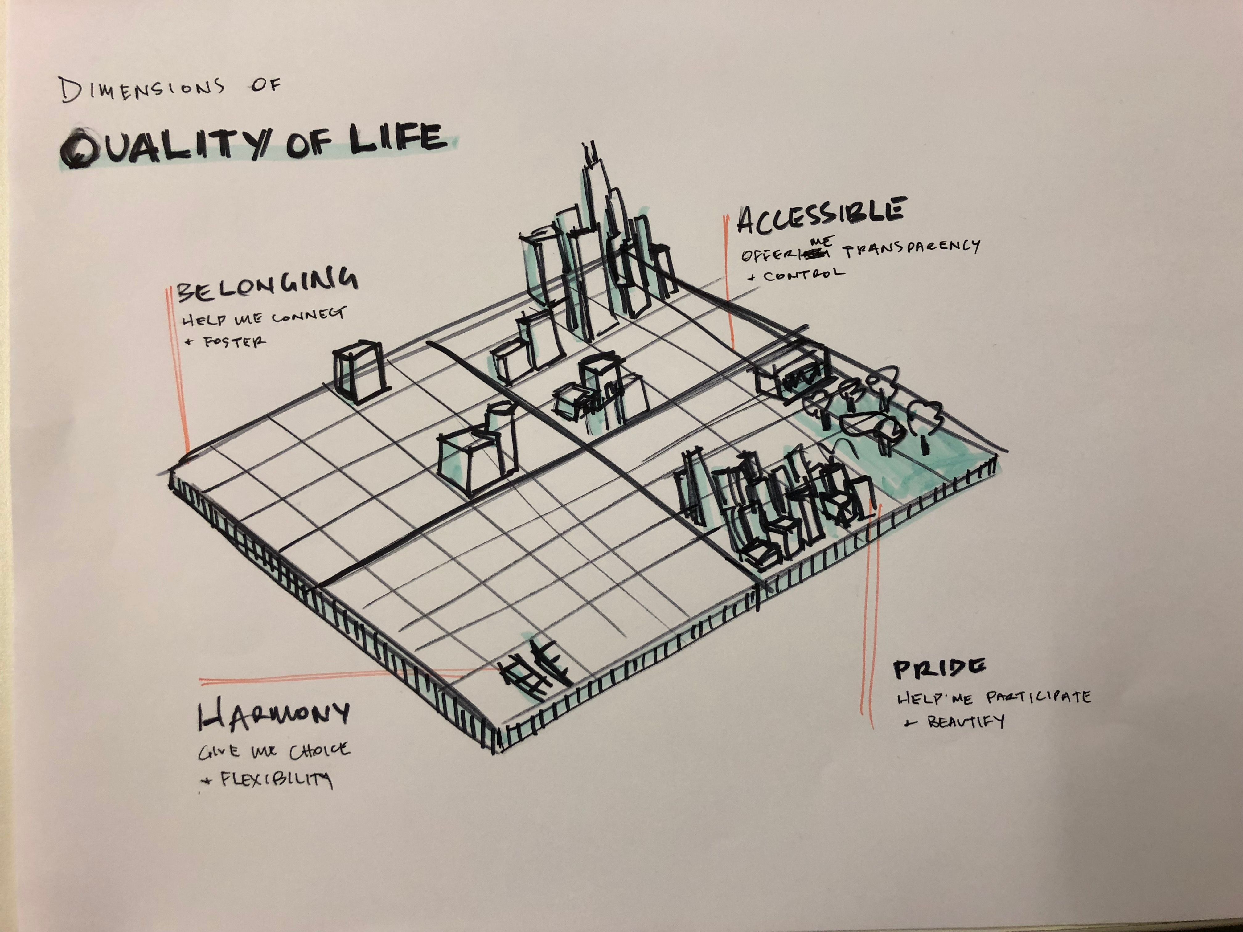 The Future: Initial sketch